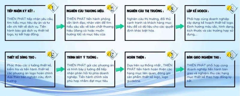 quy-trinh-thiet-ke-logo-tai-thien-phat